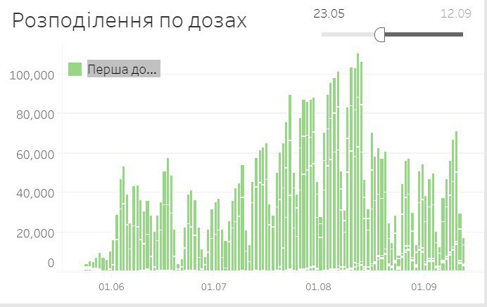 Перша доза щодня. Використано інтерактивний дашборд Liga.net