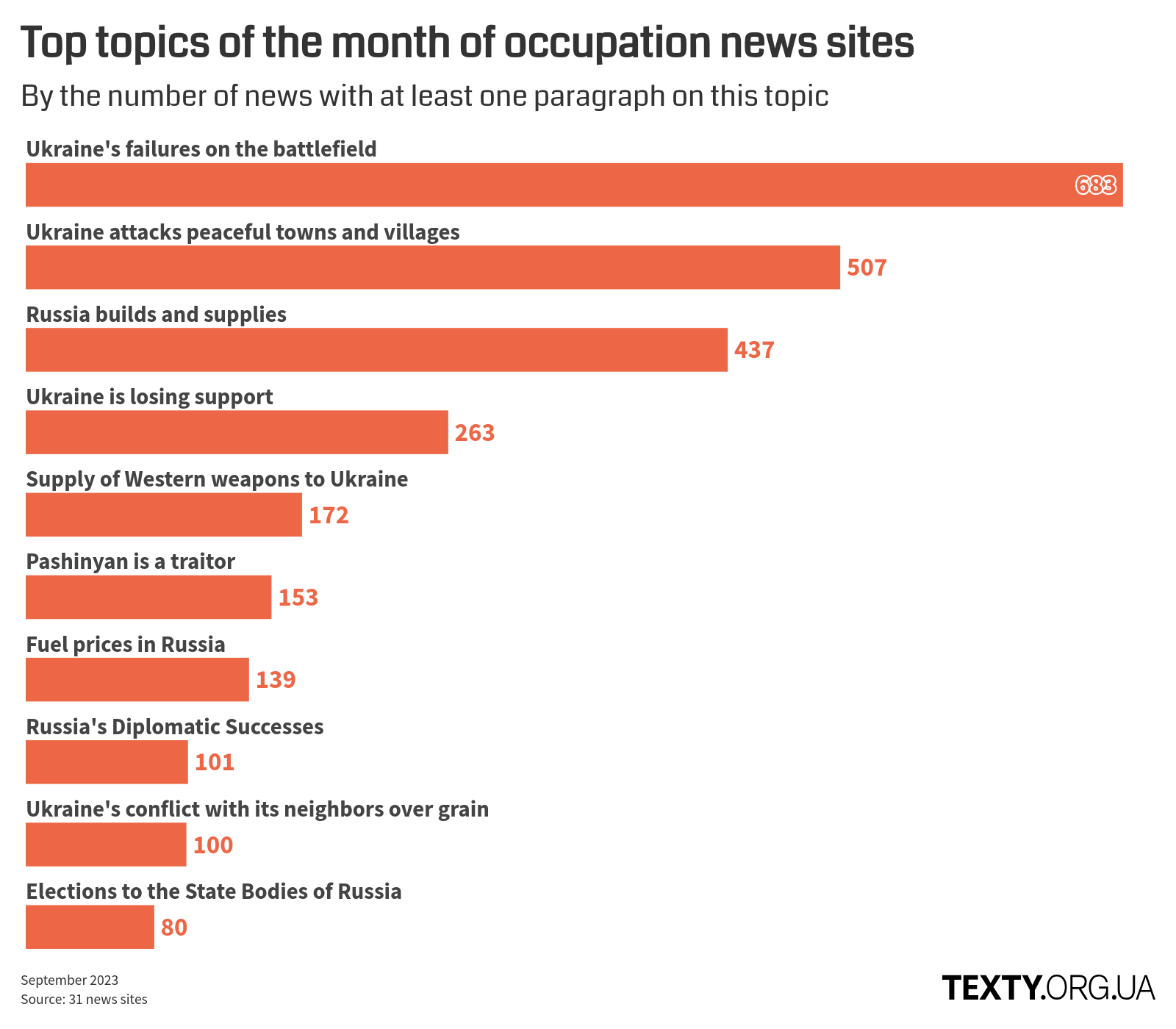 en_orldo_topics_01.09.23@2x disinfomonitor, war, propaganda, eng, infographics, Ukraine