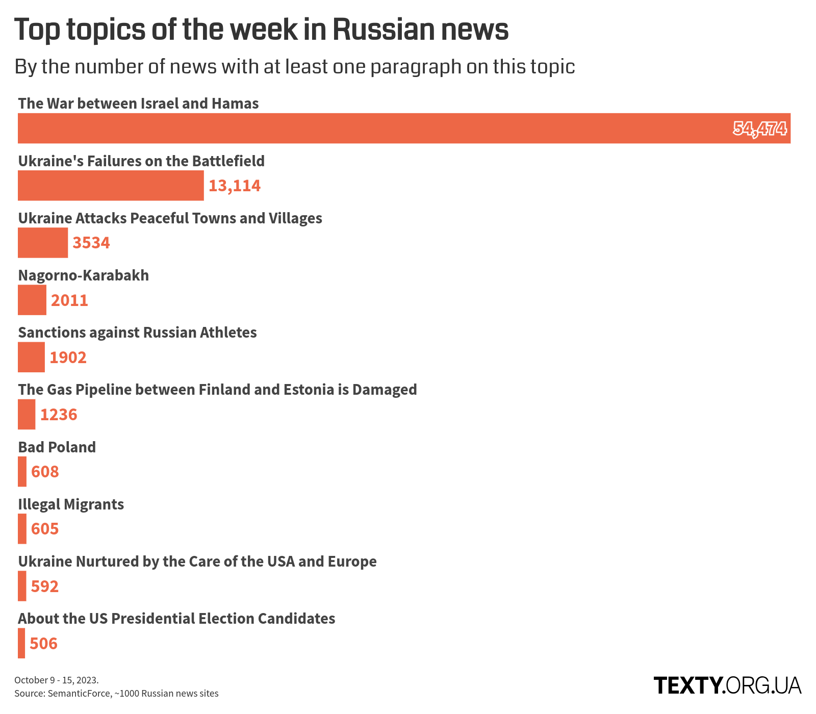 en_topics_231009@2x disinfomonitor, propaganda, eng, russia, infographics