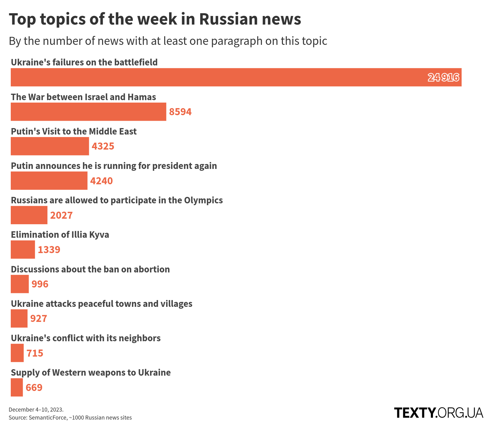 en_topics_231204@2x (1) disinfomonitor, russo-ukrainian war, propaganda, war, eng