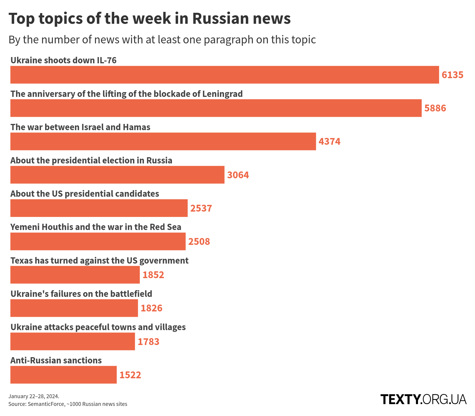 en_topics_240122@2x russian propaganda, eng, russo-ukrainian war