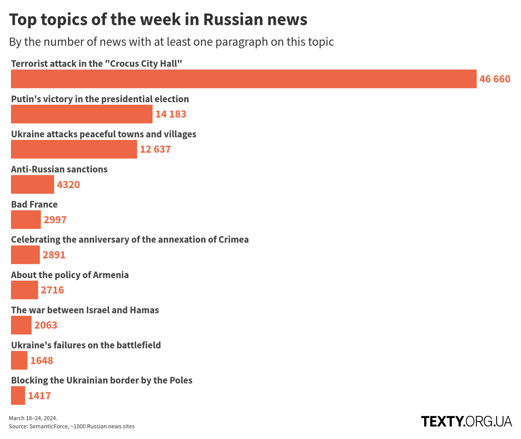 en_topics_240318_2x disinfomonitor, russo-ukrainian war, disinformation, eng, russian propaganda