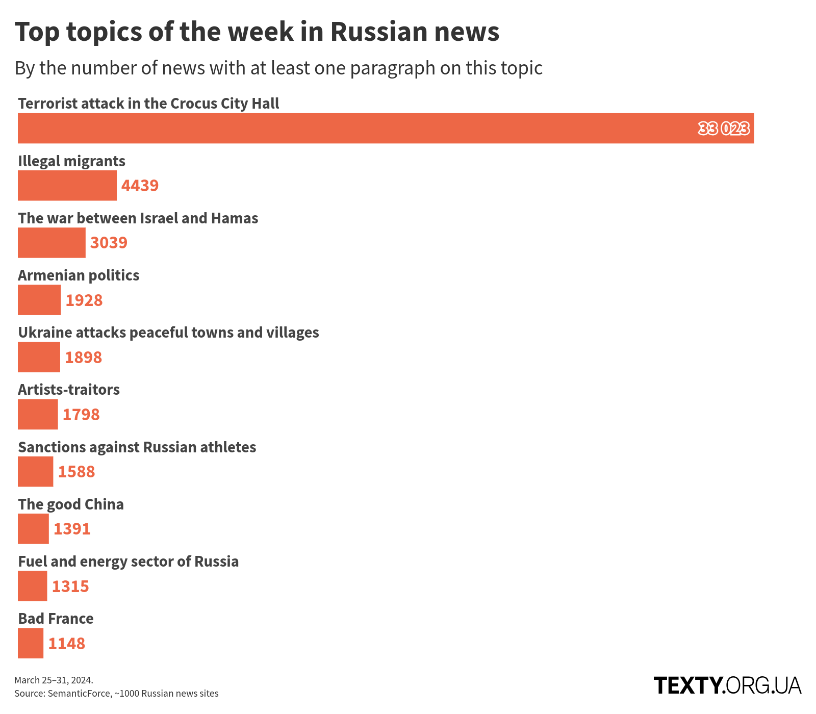 en_topics_240325_2x disinfomonitor, russo-ukrainian war, disinformation, eng, russian propaganda