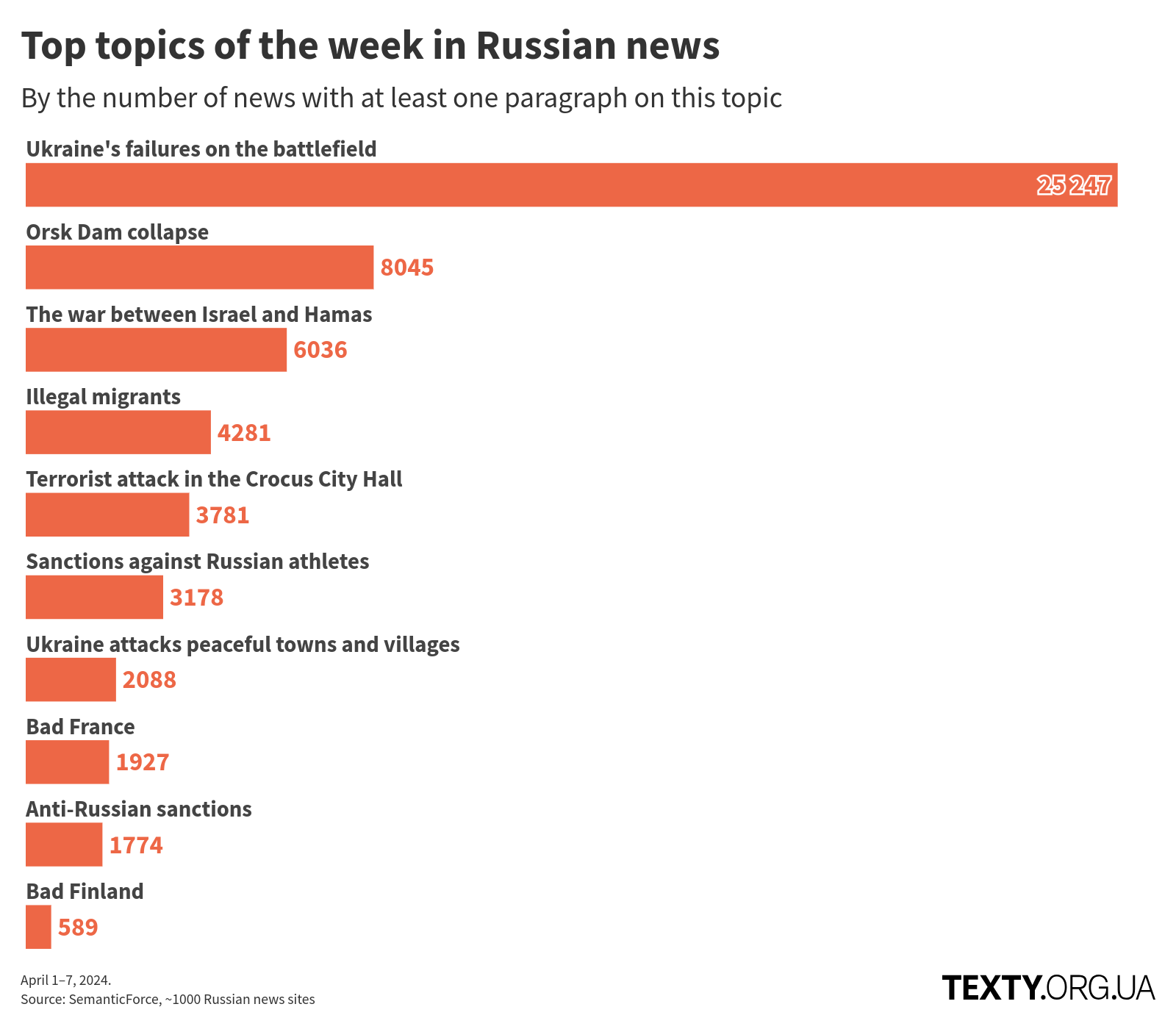 en_topics_240401_2x disinfomonitor, russo-ukrainian war, disinformation, eng, russian propaganda