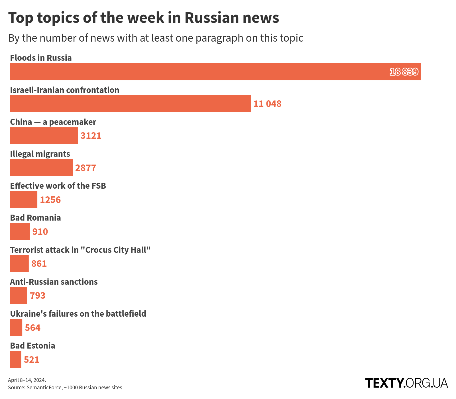 en_topics_240408_2x (1) disinfomonitor, russo-ukrainian war, disinformation, eng, russian propaganda