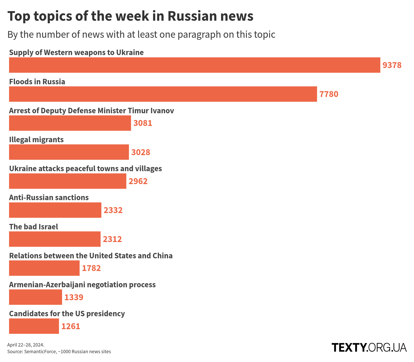 en_topics_240422_2x disinfomonitor, russo-ukrainian war, disinformation, eng, russian propaganda