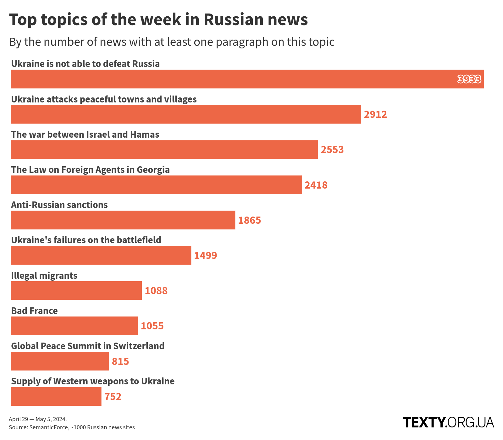 en_topics_240429_2x__1_ disinfomonitor, russo-ukrainian war, disinformation, eng, russian propaganda