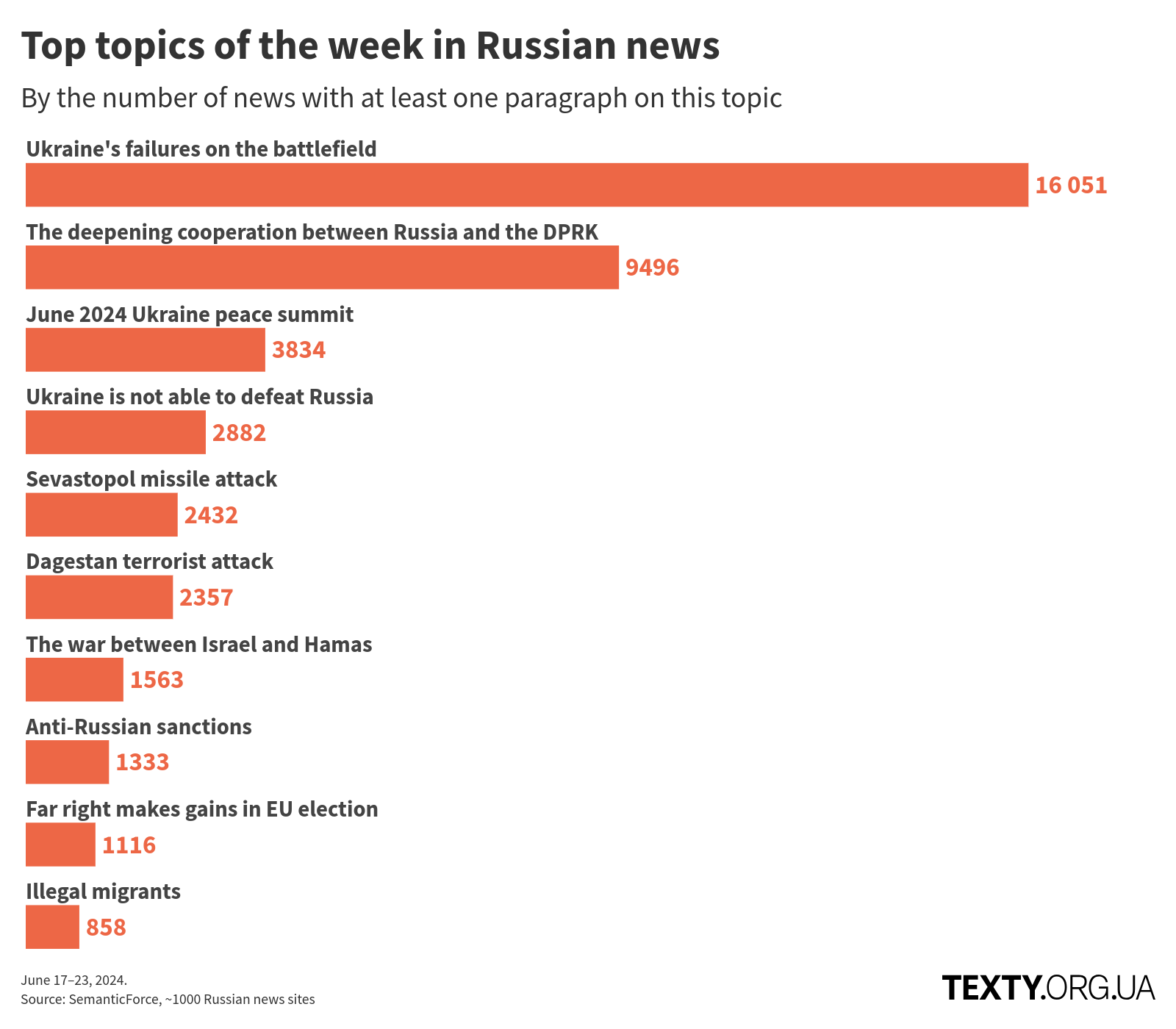 en_topics_240617@2x disinfomonitor, russo-ukrainian war, disinformation, eng, north korea, russian propaganda