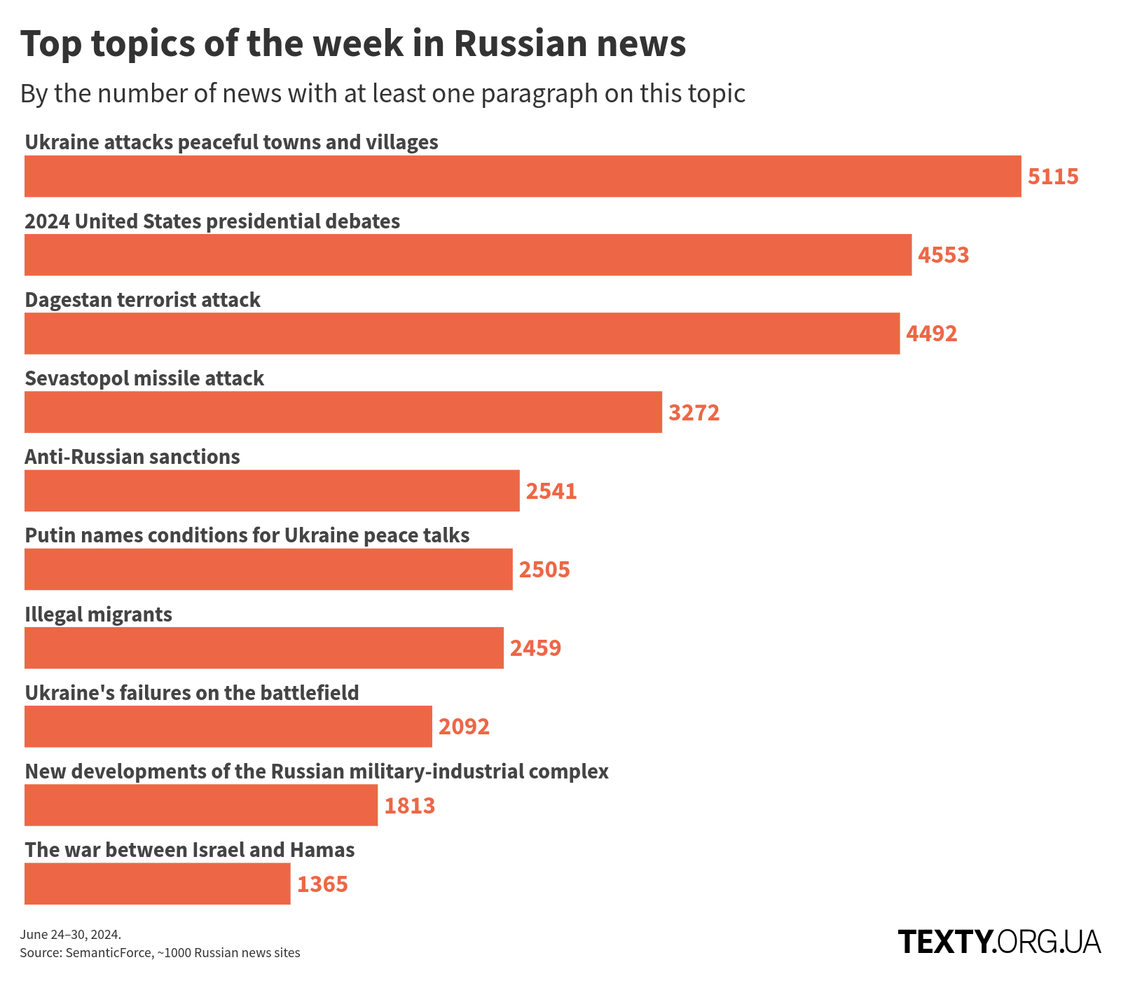 en_topics_240624@2x disinfomonitor, russo-ukrainian war, disinformation, eng, russian propaganda