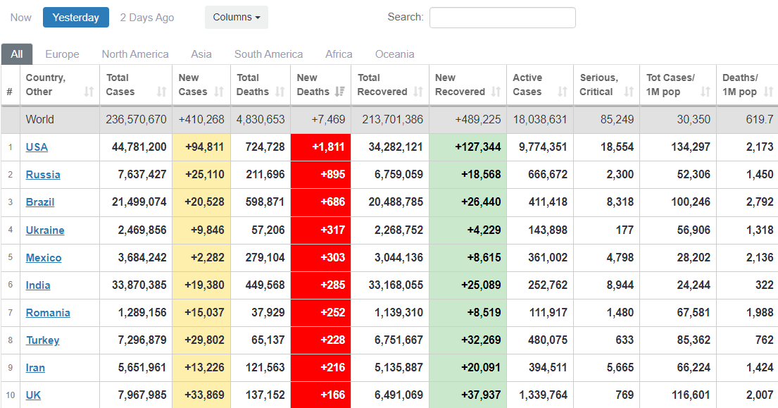 Скріншот з сайту Worldometers