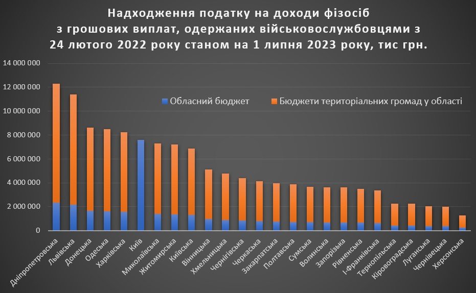 hrafik-podatkiv-z-soldativ-po-oblastiam