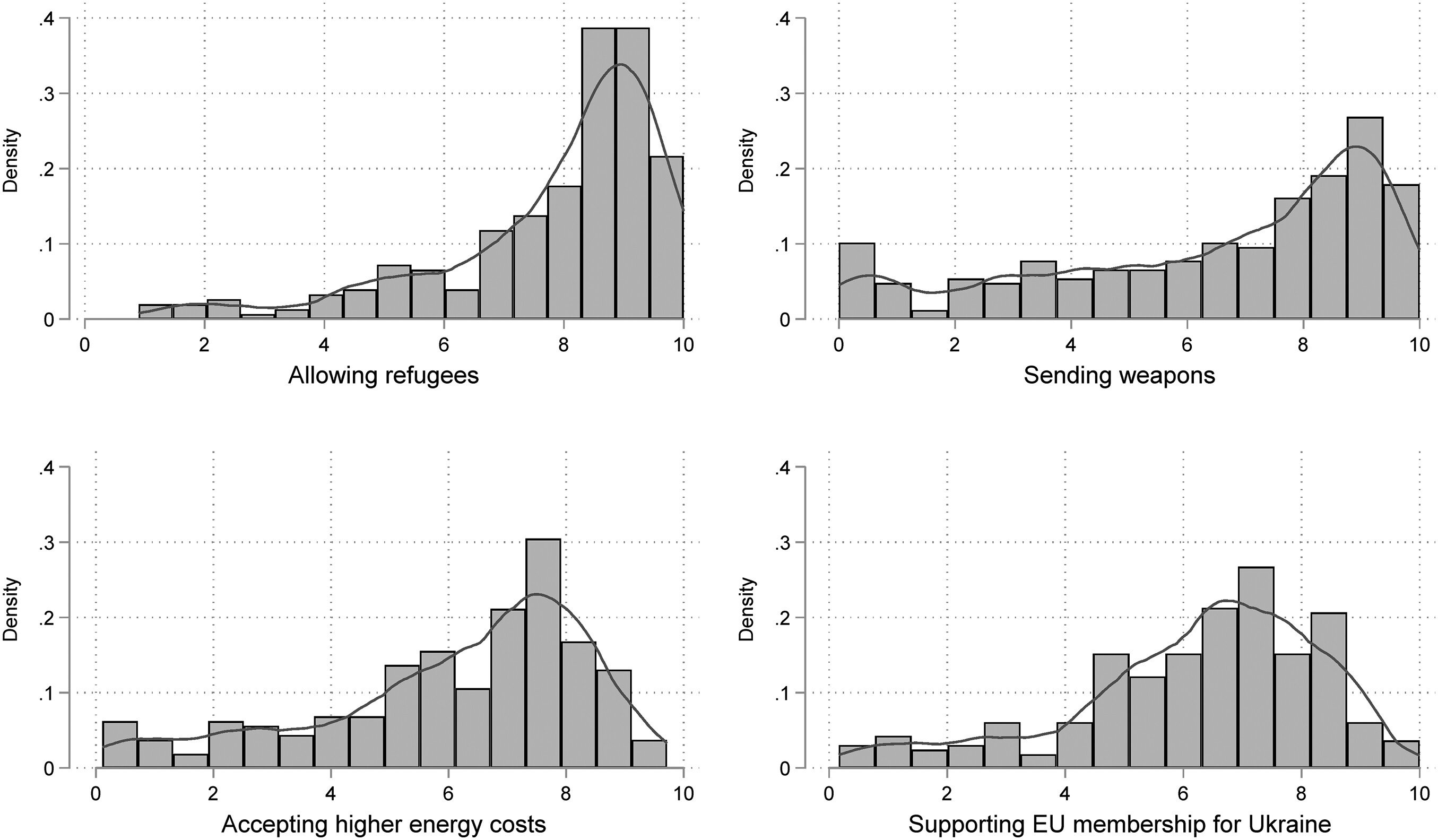 Розподіл за чотирма видами підтримки України. Найвищий рівень підтримки спостерігається щодо прийняття біженців (середнє значення = 7,8, медіана = 8,5), а найнижчий - щодо підвищення цін на енергоносії (середнє значення = 6,1, медіана = 6,8) та щодо членства України в ЄС (середнє значення = 6,2, медіана = 6,7).