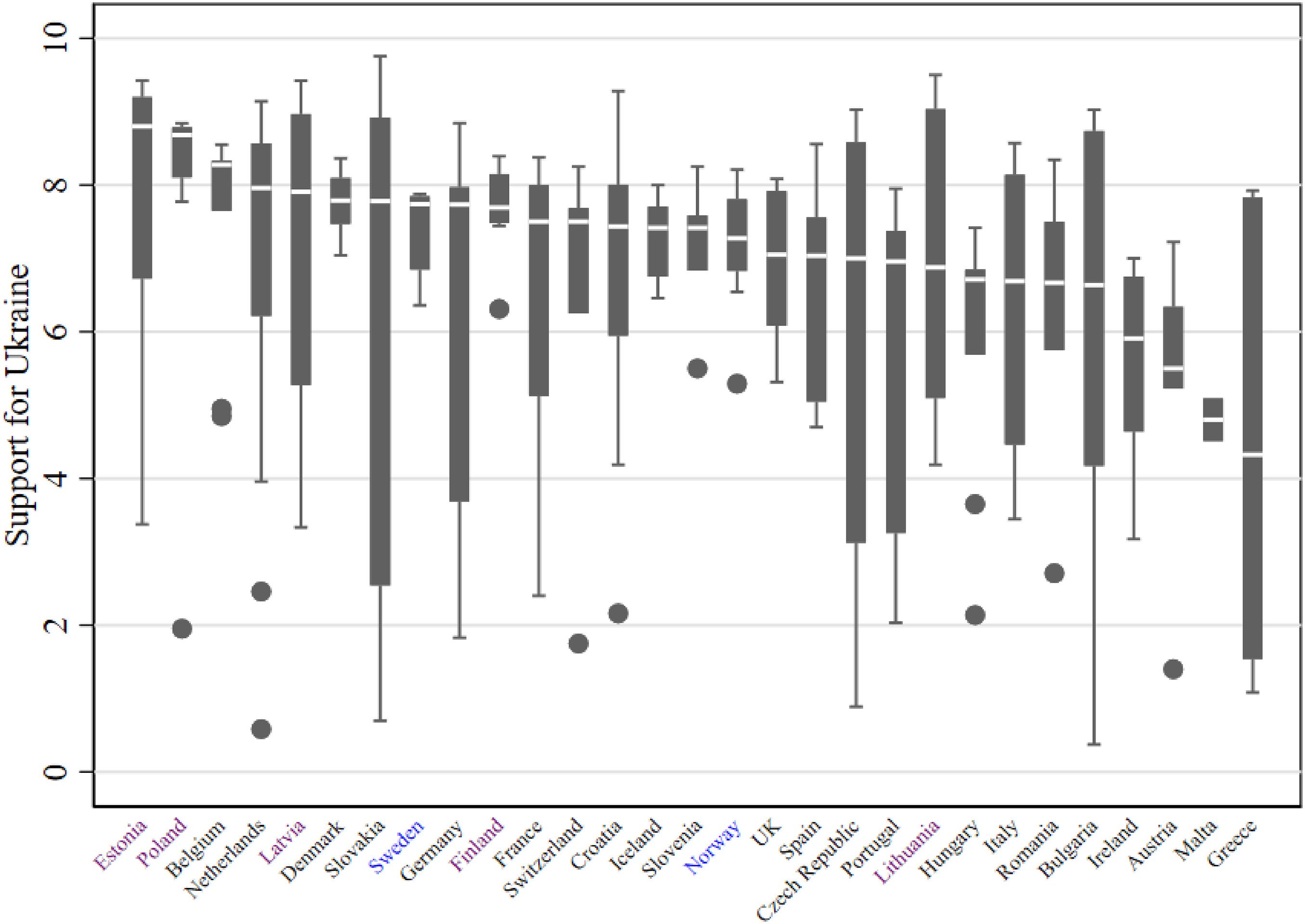 Підтримка України за країнами. Примітка: Дослідники побудували графік підтримки України в кожній з 29 країн, використовуючи бокс-діаграми за шкалою від 0 до 10, впорядковані зліва направо, від найвищого до найнижчого медіанного показника підтримки України. Країни, позначені синім кольором, мають спільний кордон з Росією, а країни, позначені фіолетовим кольором, були окуповані та частково або повністю анексовані СРСР під час Другої світової війни (всі вони також мають спільний кордон з Росією). Вищі значення на осі Y означають більшу підтримку України.