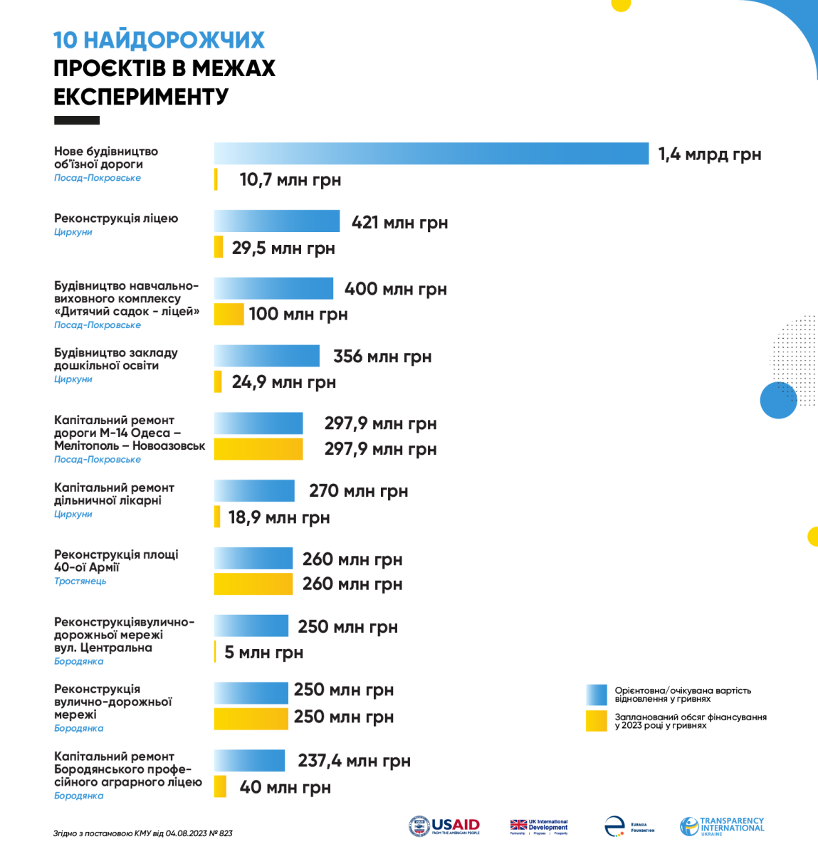 Найдорожчі проєкти