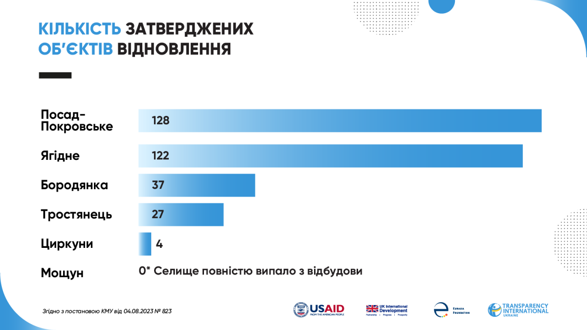 Відбудова в обраних населених пунктах