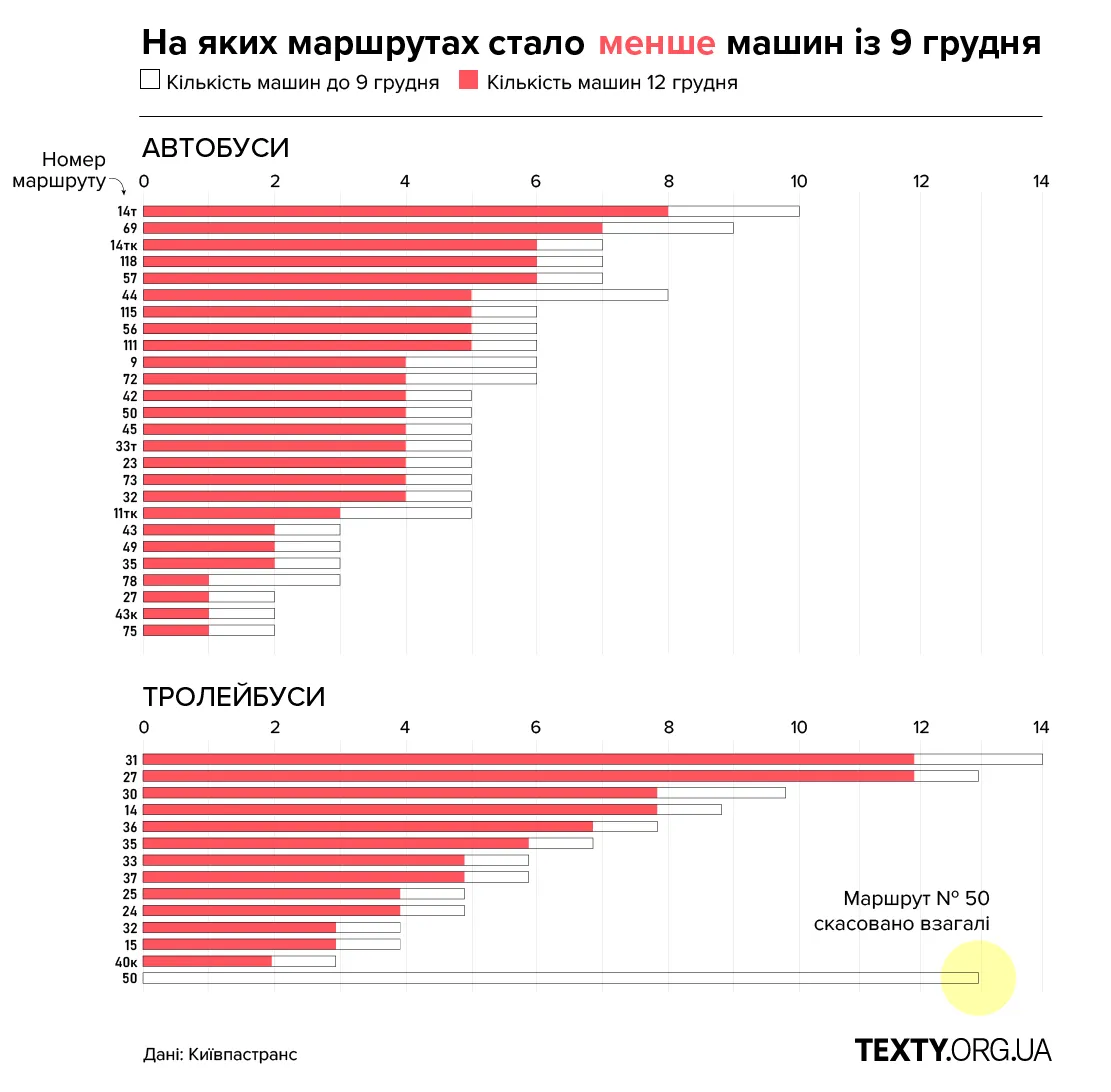 Найбільше постраждала Троєщина. 50-й тролейбус узагалі скасували