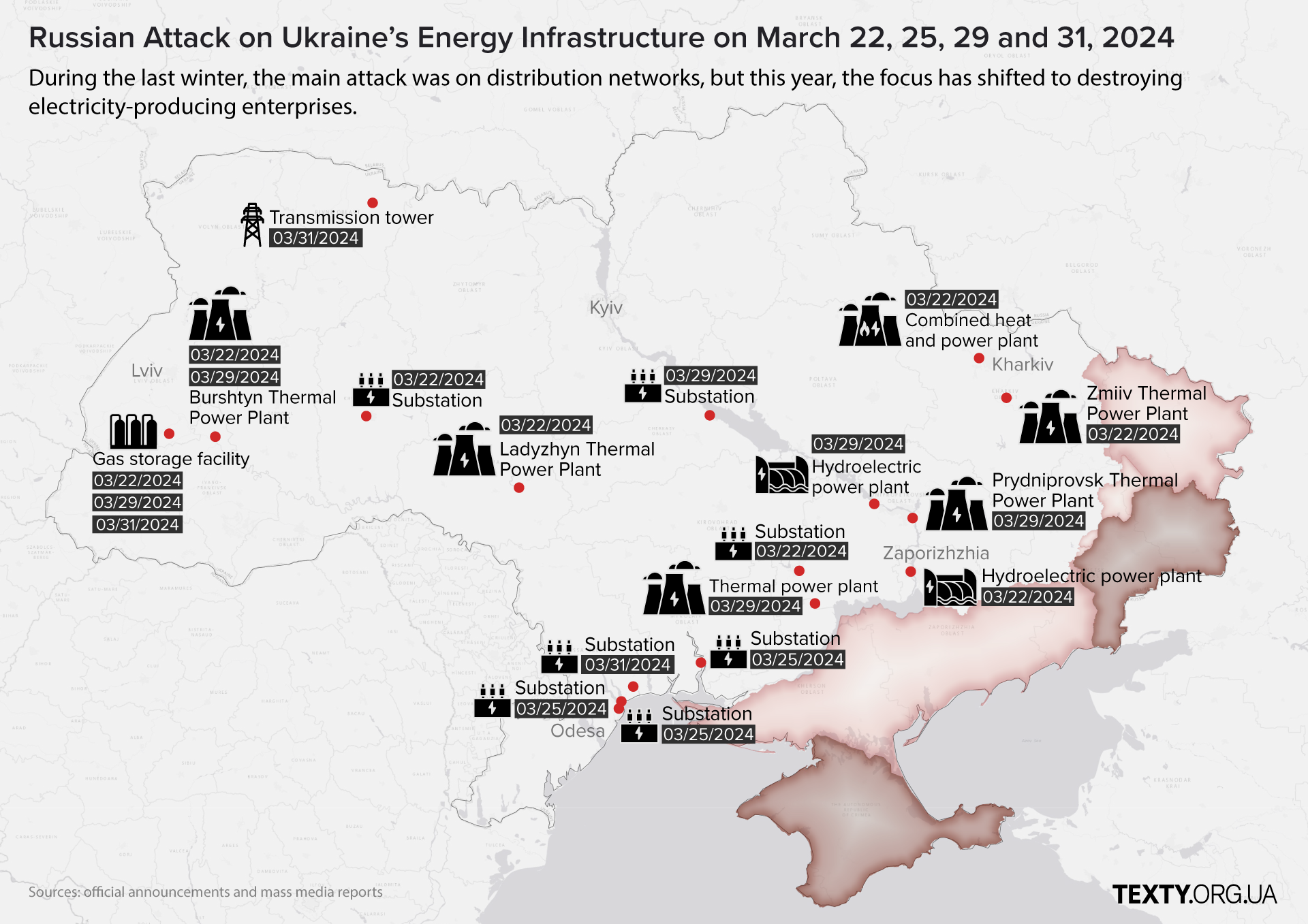 march_22-31 power, attack, russo-ukrainian war, eng, dataviz_eng, western aid