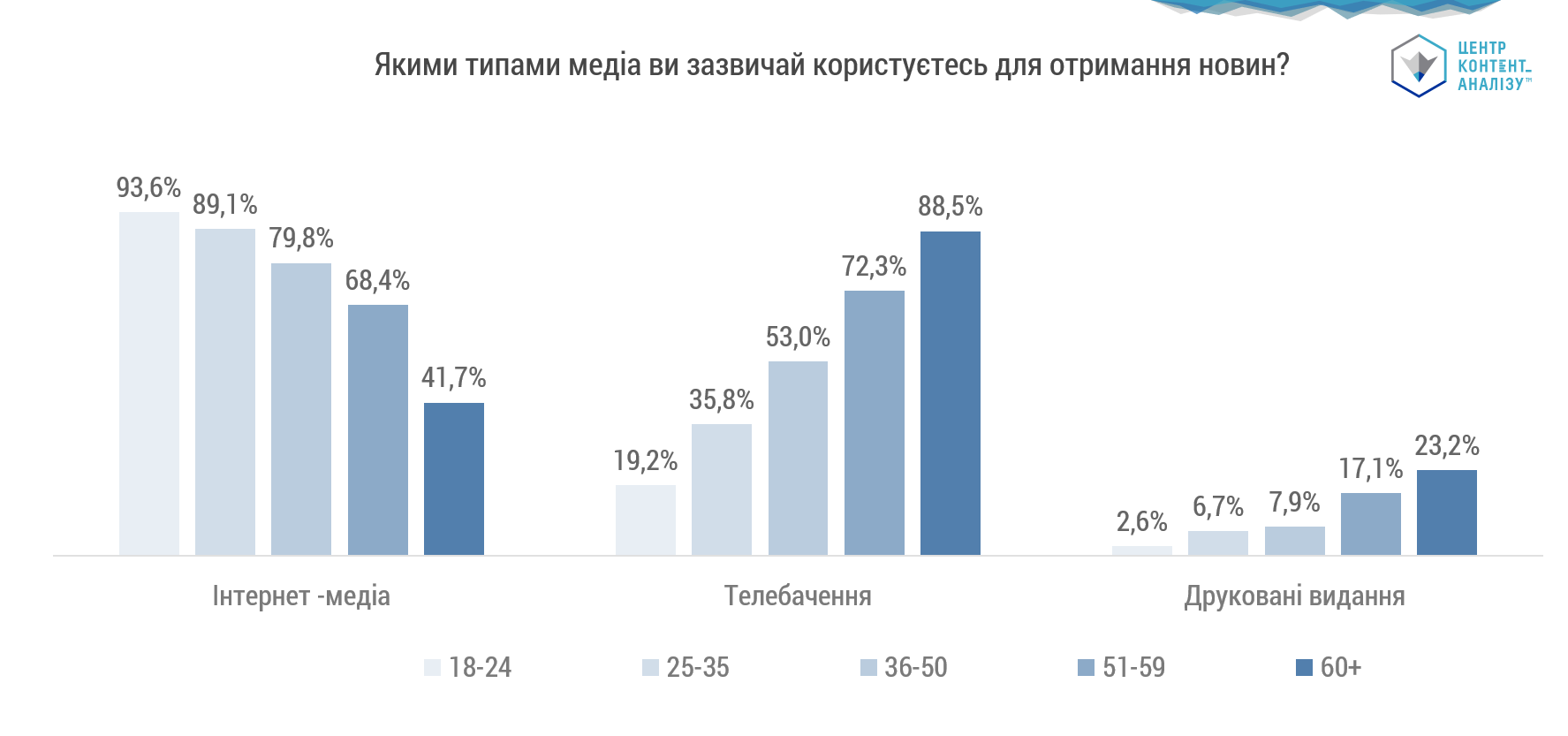 Молодь не дивиться телевізор, але в інтернеті читає "абищо", тобто потенційно легко підпадає під маніпуляції