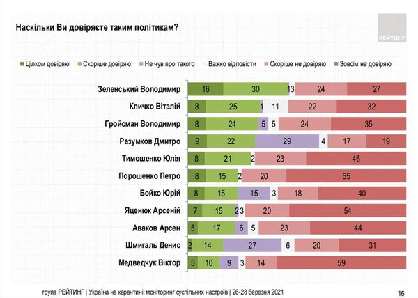 Зеленського на другий термін не хочуть. І вже постає питання: хто далі?