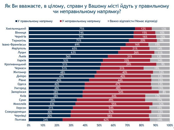 У Хмельницькому, Вінниці, Чернігові люди задоволені тим, як у містах ідуть справи