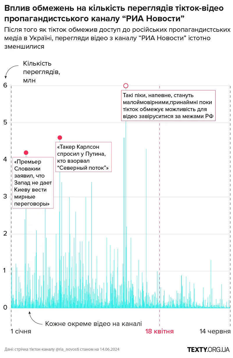 Вплив обмежень на кількість переглядів тікток-відео "РИА Новости" пропаганда, ТікТок, дезінформація