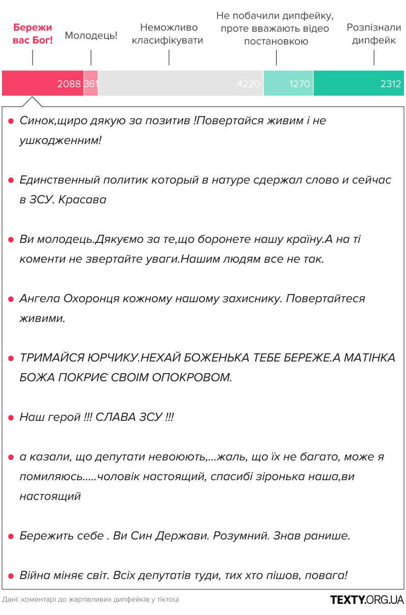 графік на основі аналізу коментарів