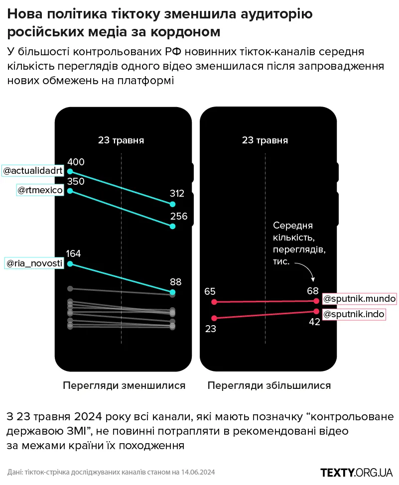 У більшості контрольованих РФ новинних тікток каналів середня кількість переглядів одного відео зменшилась після нових обмежень на платформі пропаганда, ТікТок, дезінформація