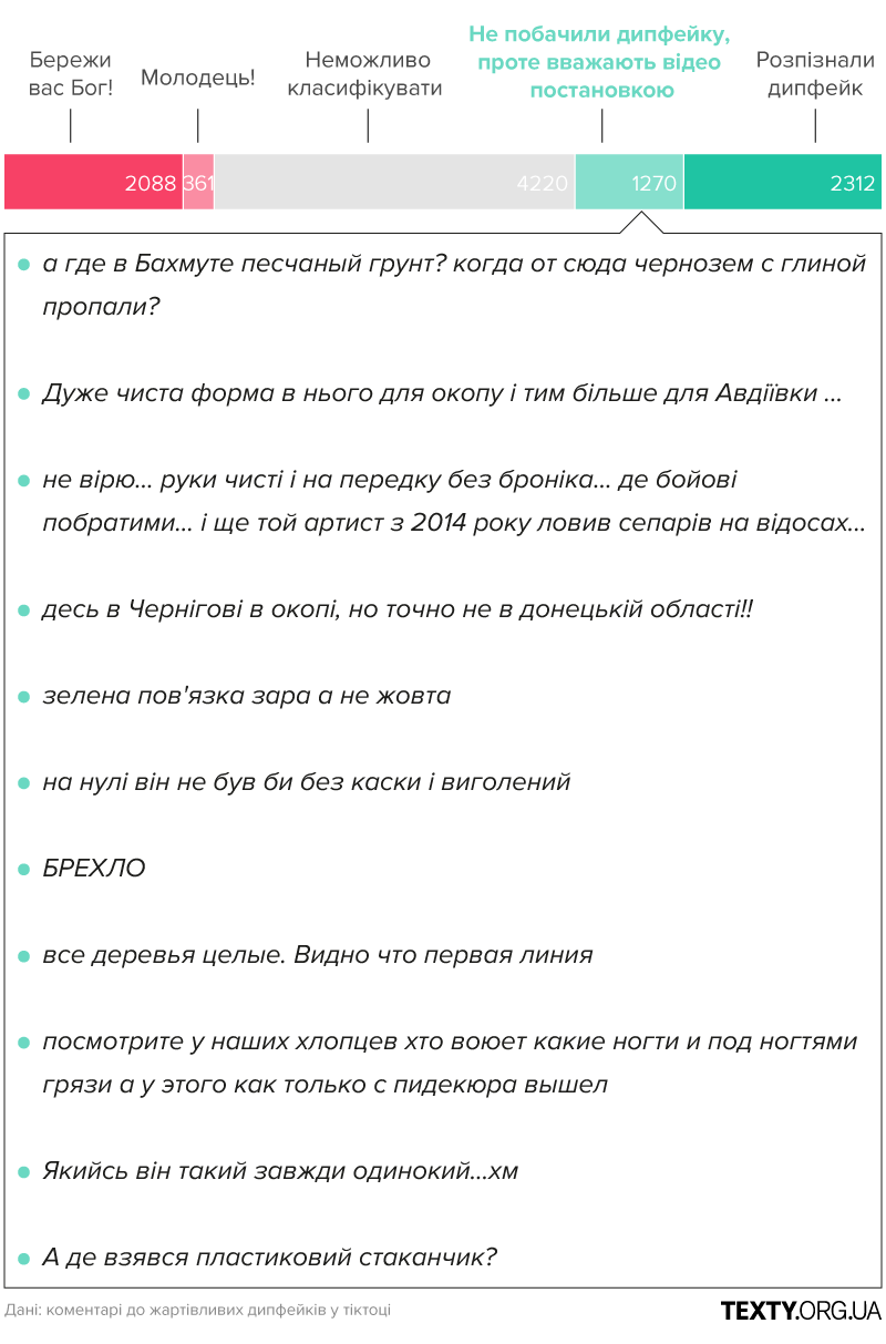 графік на основі аналізу коментарів – приклад критичних, які не розпізнали дипфейк