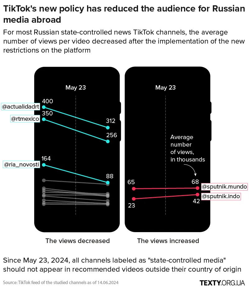 mobile_02_eng propaganda, disinformation, TikTok, eng, russian propaganda