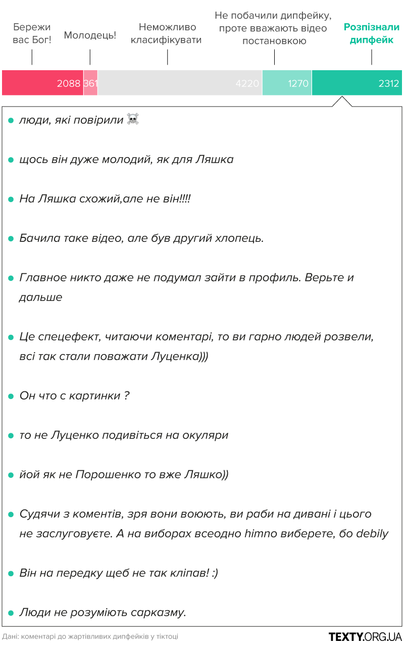 графік на основі аналізу коментарів – ті, що розпізнали дипфейк