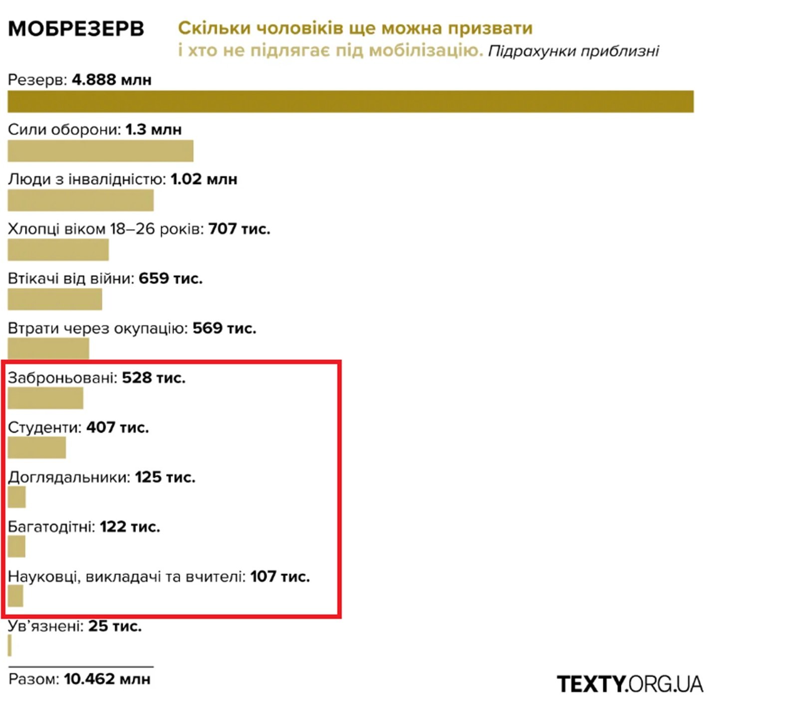 Мобілізаційний резверв: оцінка Texty.org.ua тцк, мобілізація, відстрочка, ухилянти