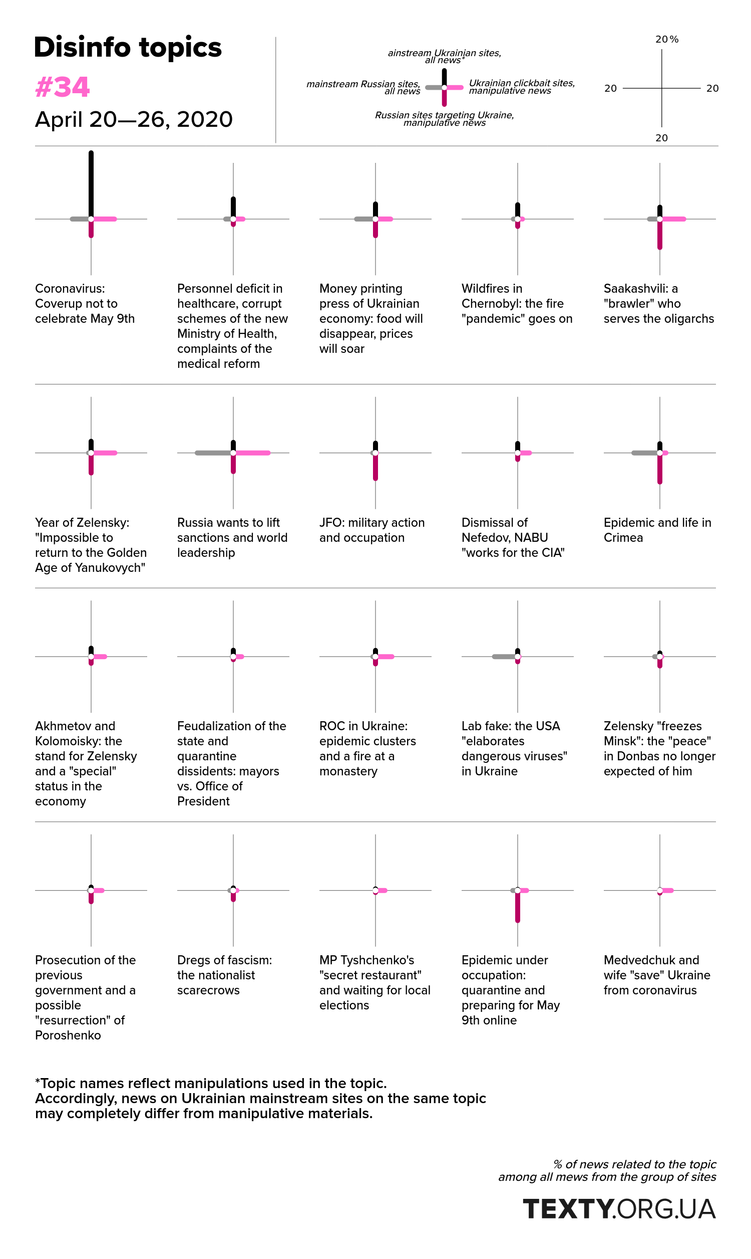 Topics of disinformation, April 20—26, 2020