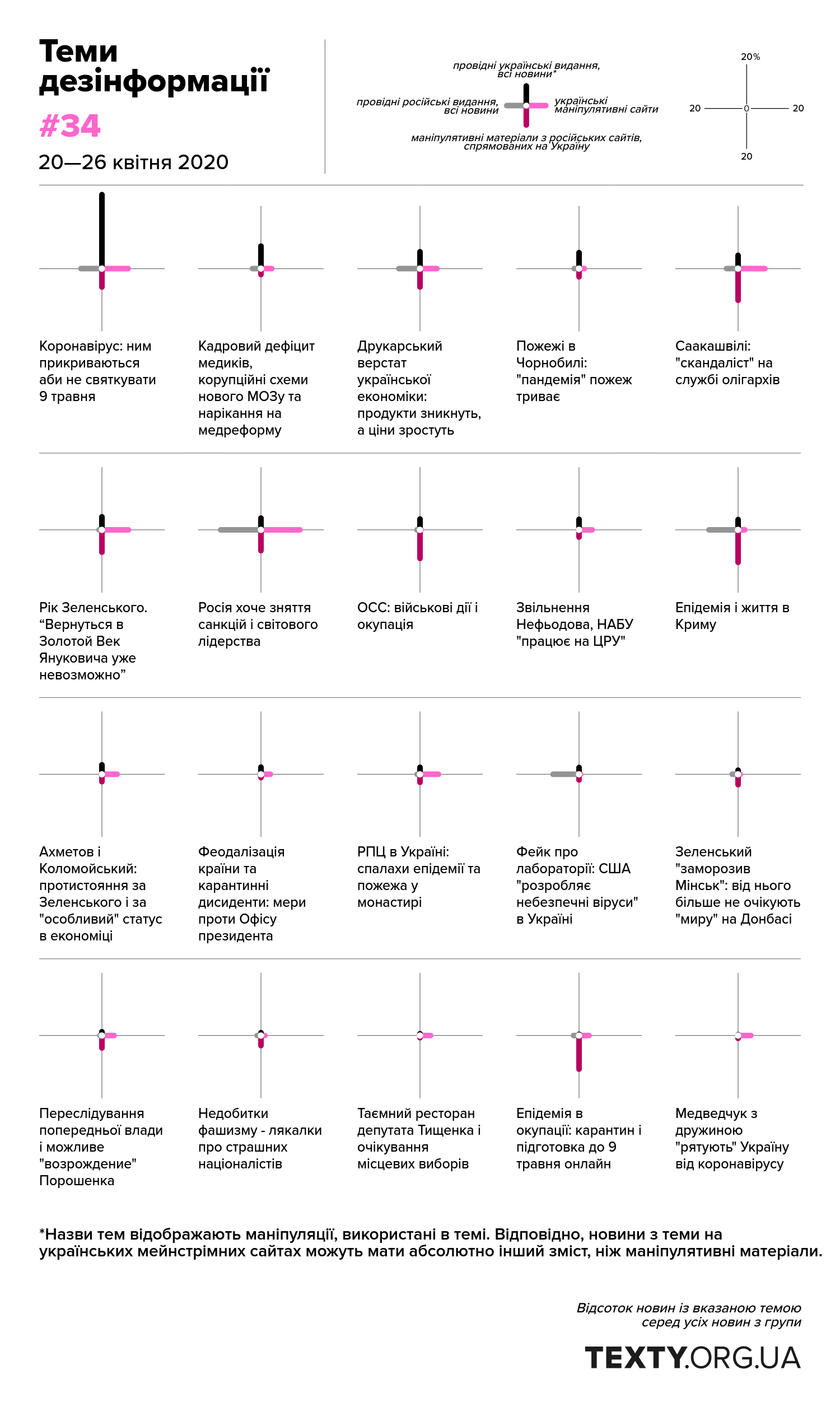 Моніторинг тем, які піднімає російська дезінформація. 20—26 квітня 2020 року