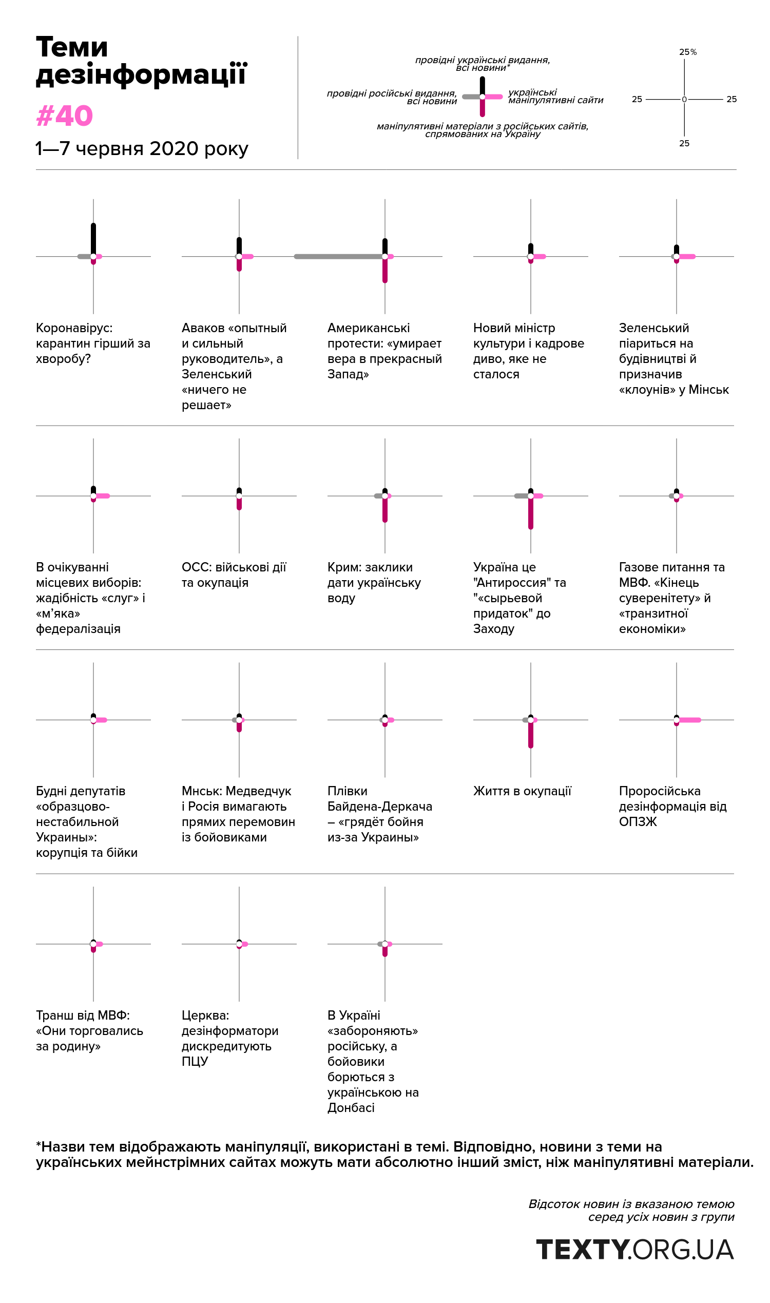 Моніторинг тем, які піднімає російська дезінформація. 1—7 червня 2020 року