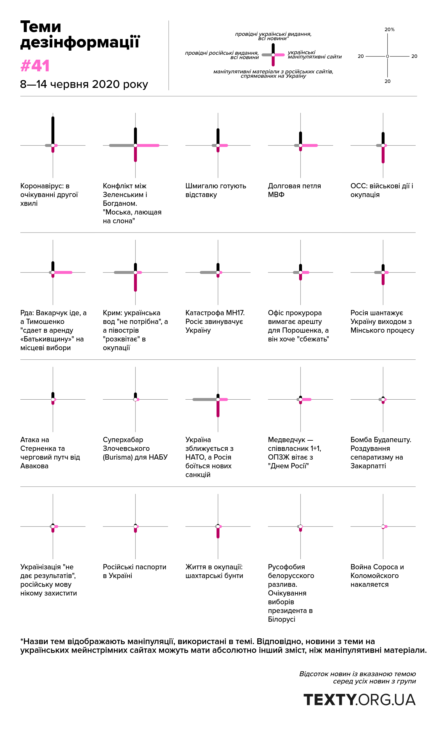 Період: 8—14 червня 2020 року.