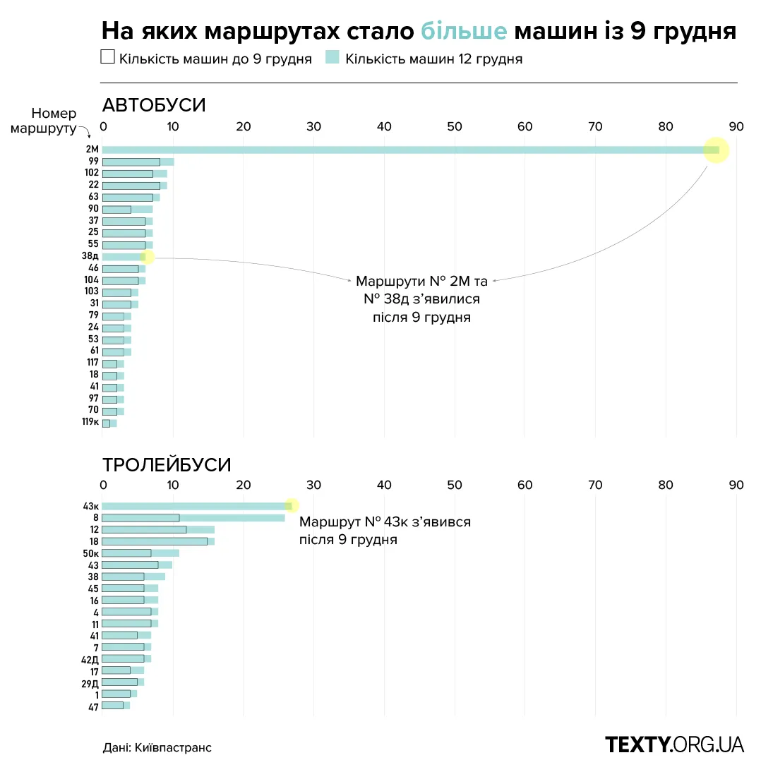 Автобус 2М і тролейбус 43К стали наймасовішими маршрутами в місті. Але на скільки вистачить ресурсів для роботи в такому режимі?