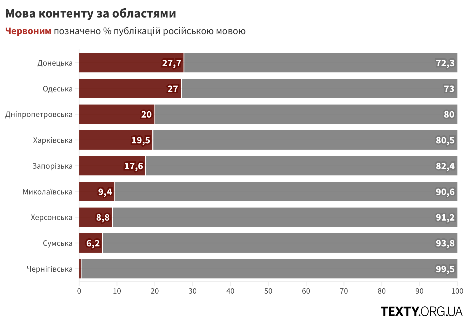 мовний розподіл