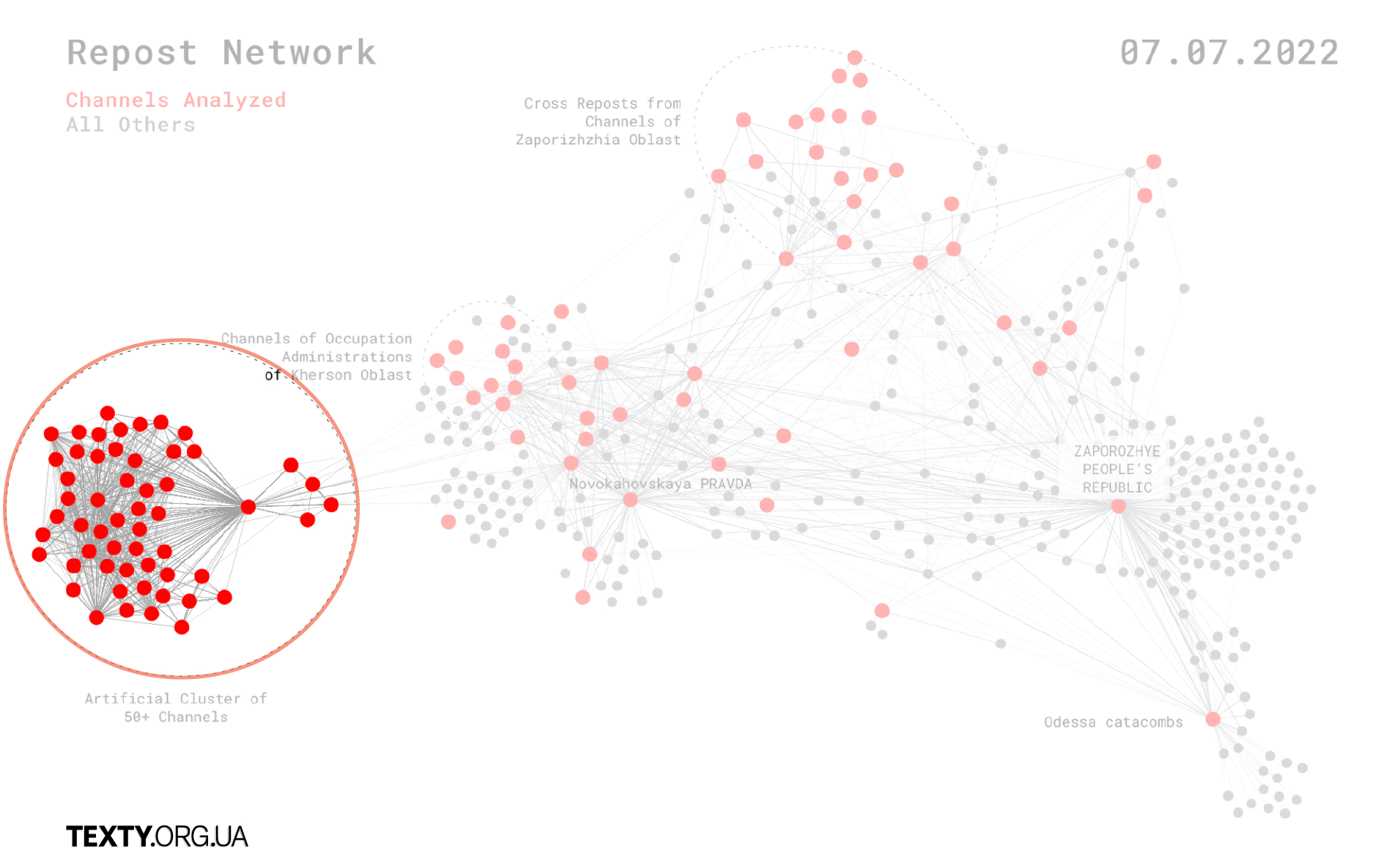 A centralised artificial network of Russian Telegram channels which resumed their activity based on the propaganda tasks they received (a screenshot highlight from the "Telegram Occupation" data project)