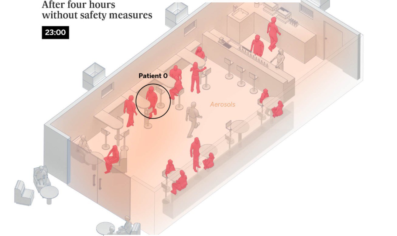 Через 4 год у цьому барі із зачиненими вікнами й без механічної вентиляції (не плутати з кондиціонуванням) тільки люди, позначені білим, не заразяться
