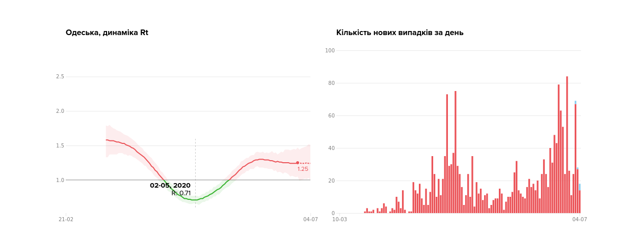 Одеська область – типовий представник табору "ім. першого травня". Мінімум значень Rt приходиться ~на 2 травня