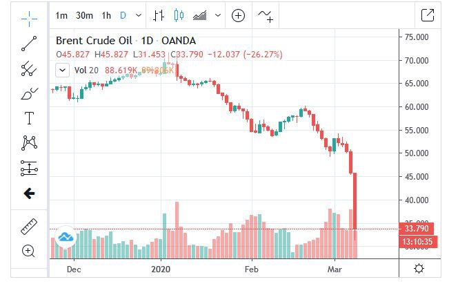 Графік ціни на нафту марки Brent