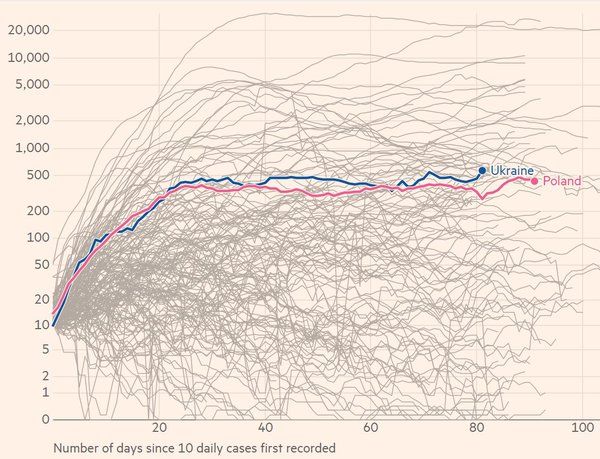 Графіки дня: Україна випередила Польщу за кількістю нових випадків і нових смертей від COVID-19
