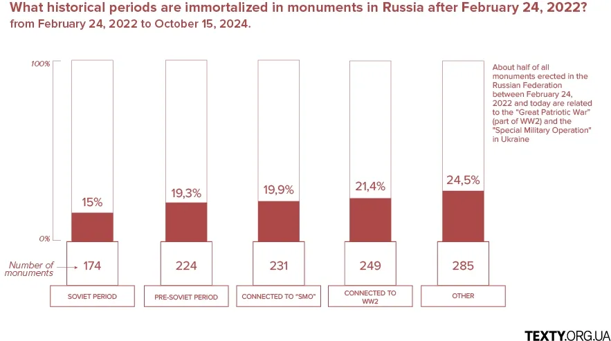 Historical periods used in new Russian monuments