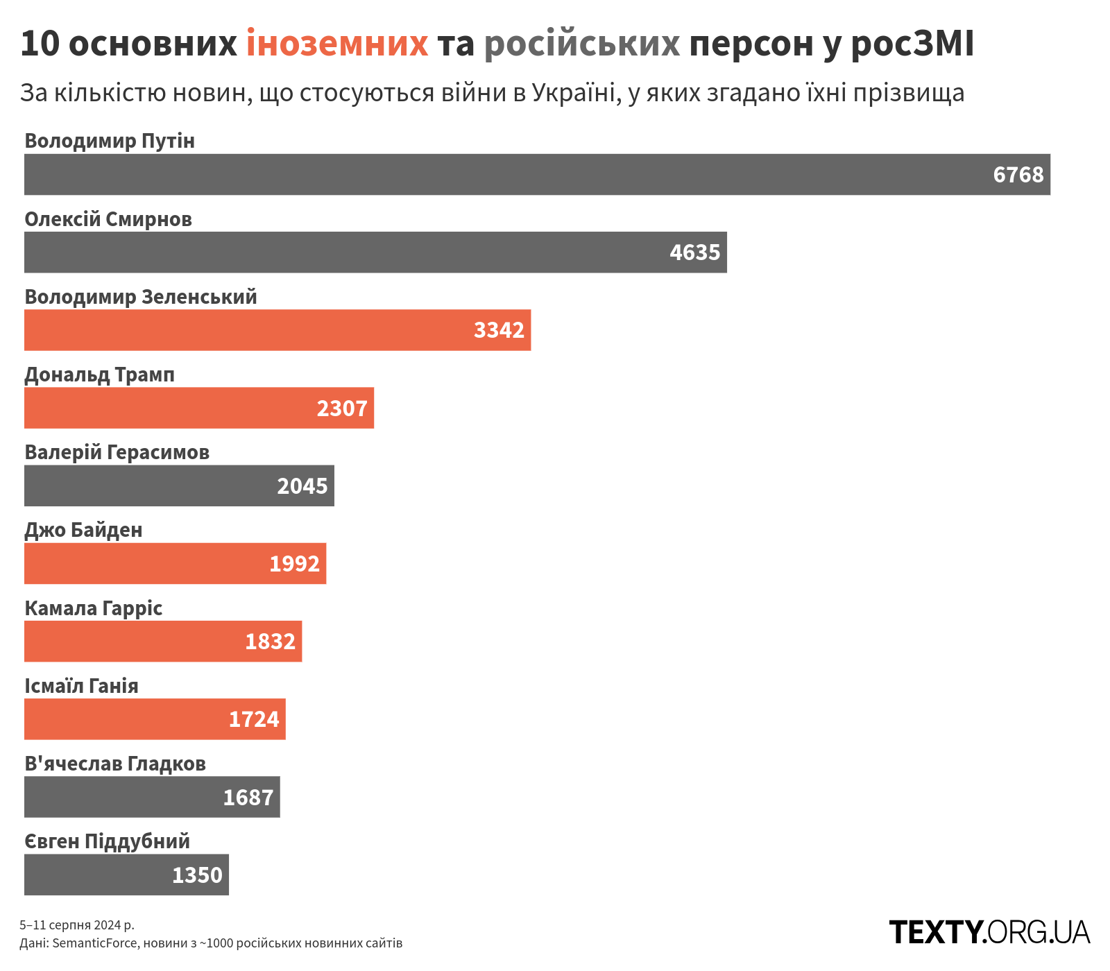 10 основних персон у росЗМІ