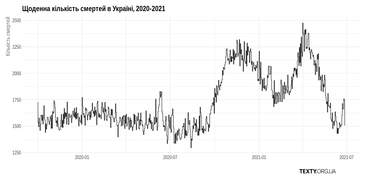 Кількість щоденних смертей, спричинених будь-чим