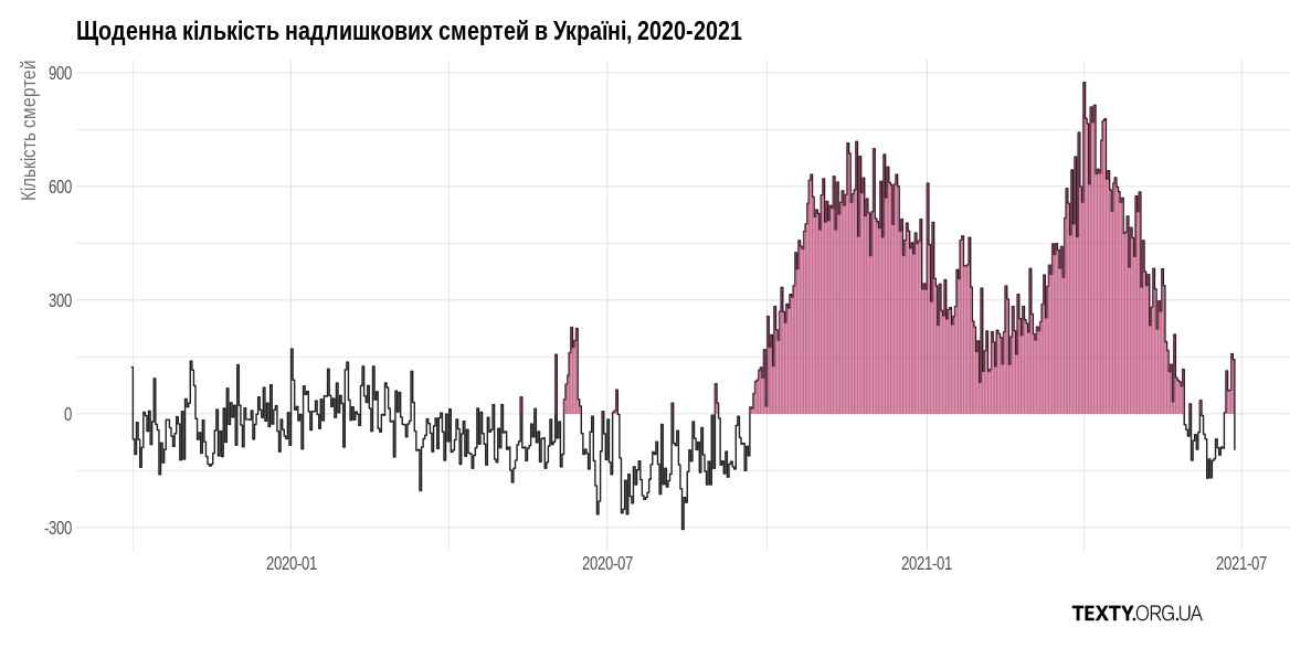 Червоним показана сумарна кількість надлишкових смертей після березня 2020 року – початку епідемії