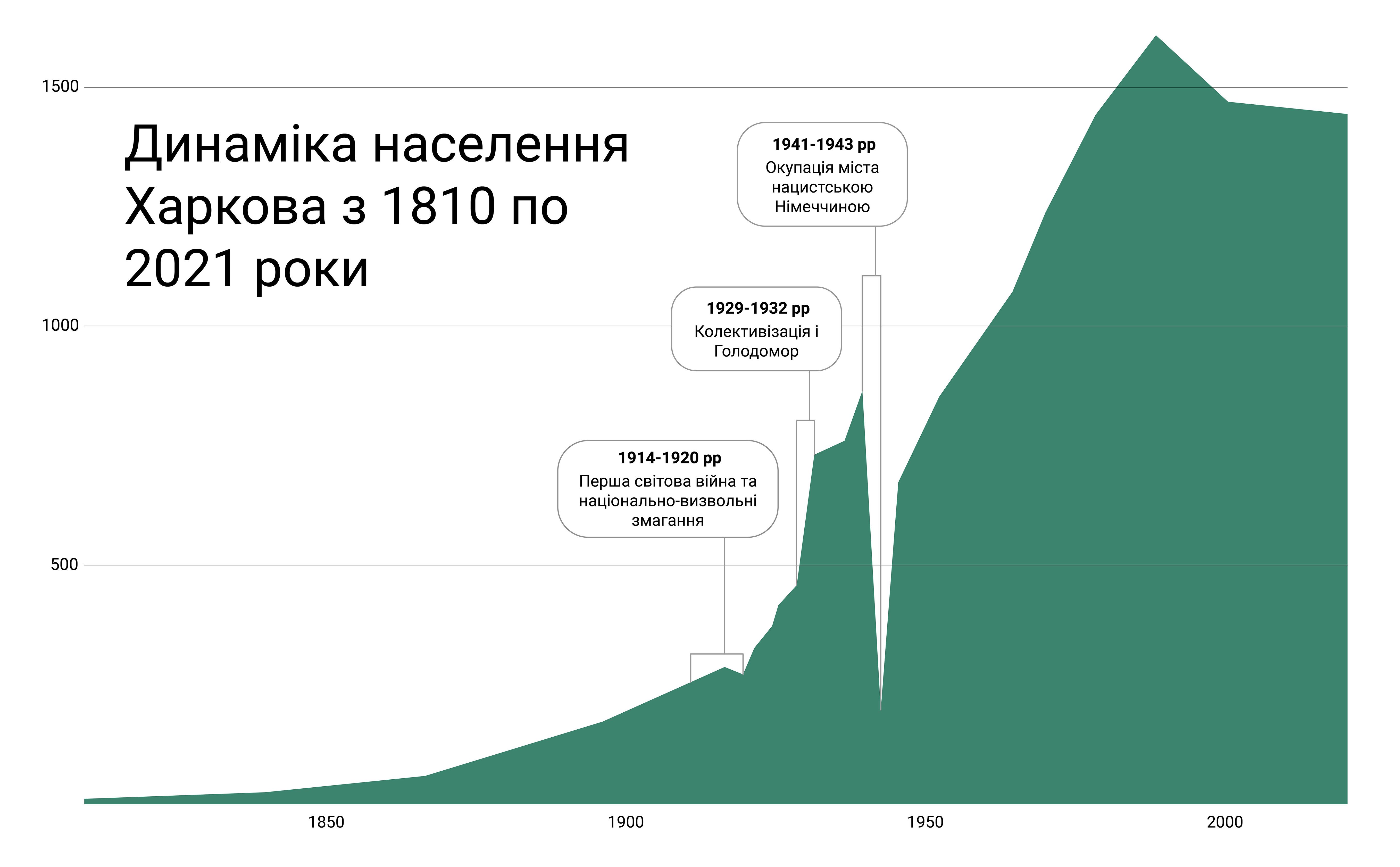 population-dynamics-of-Kharkiv-1810-2021