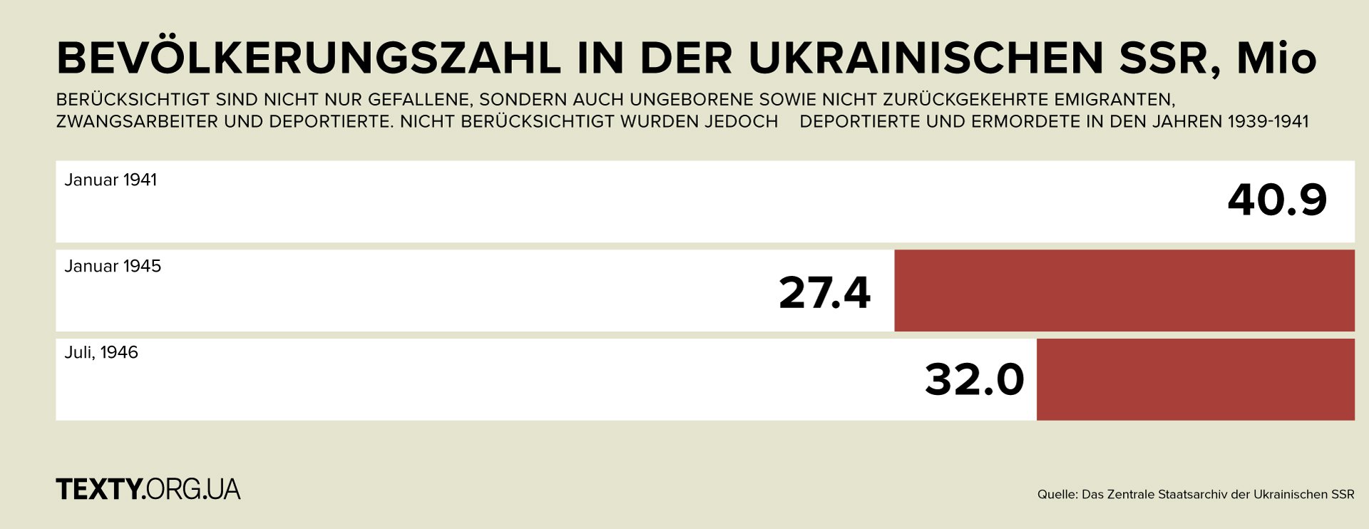 Zum 1. Januar 1941 lebten in der Ukraine innerhalb ihrer heutigen Grenzen (inklusive der Krim und jener Teile der Westgebiete, die damals zu anderen Staaten gehörten) 42,9 Millionen Menschen. Erst 1960 wurde diese Zahl wieder erreicht. Das ist eine der schrecklichsten Folgen des Krieges.