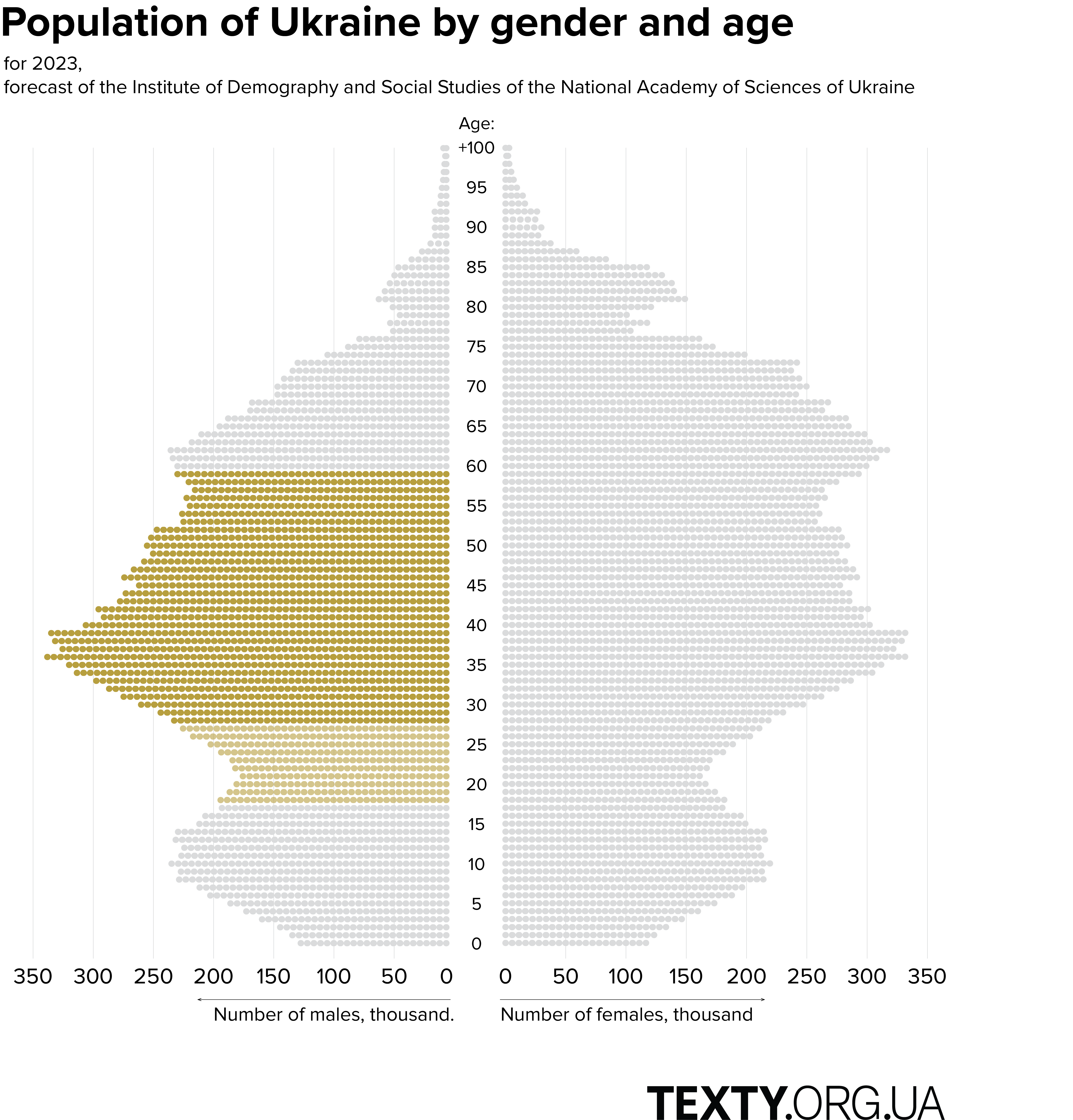 Demographic forecast of the Institute of Demography and Social Studies of the National Academy of Sciences of Ukraine for 2023. Excluding the war, made in 2020, a negative scenario