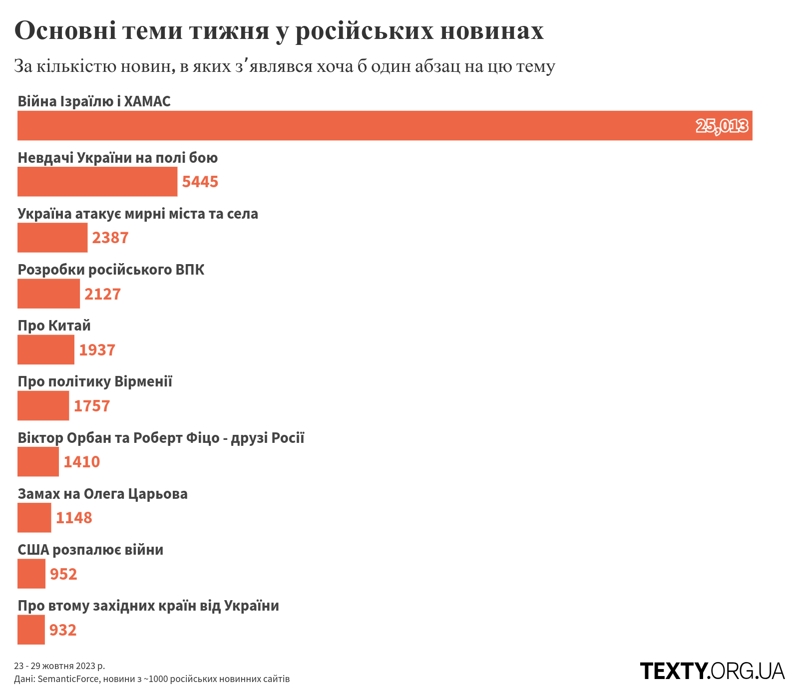 рис1 дезінфомонітор, росзмі, дезінформація, пропагада